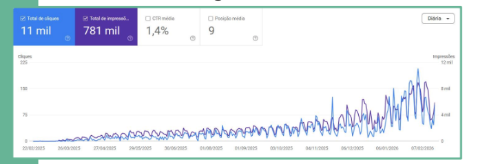 Painel do Google Search Console mostrando a evolução de cliques e impressões da Faculdade São Luís